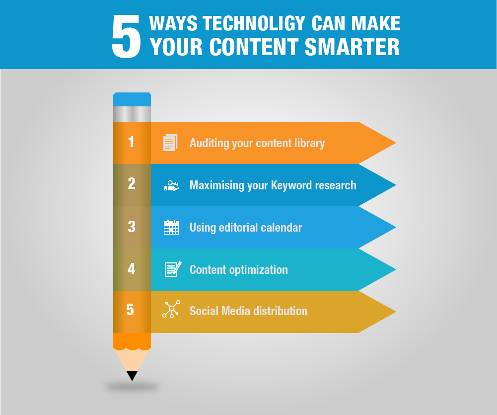5 Ways Technology can make your content smarter
